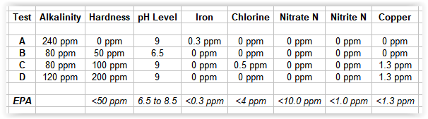 Water Testing Results